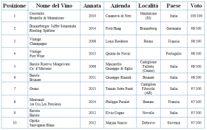 top 10 vini