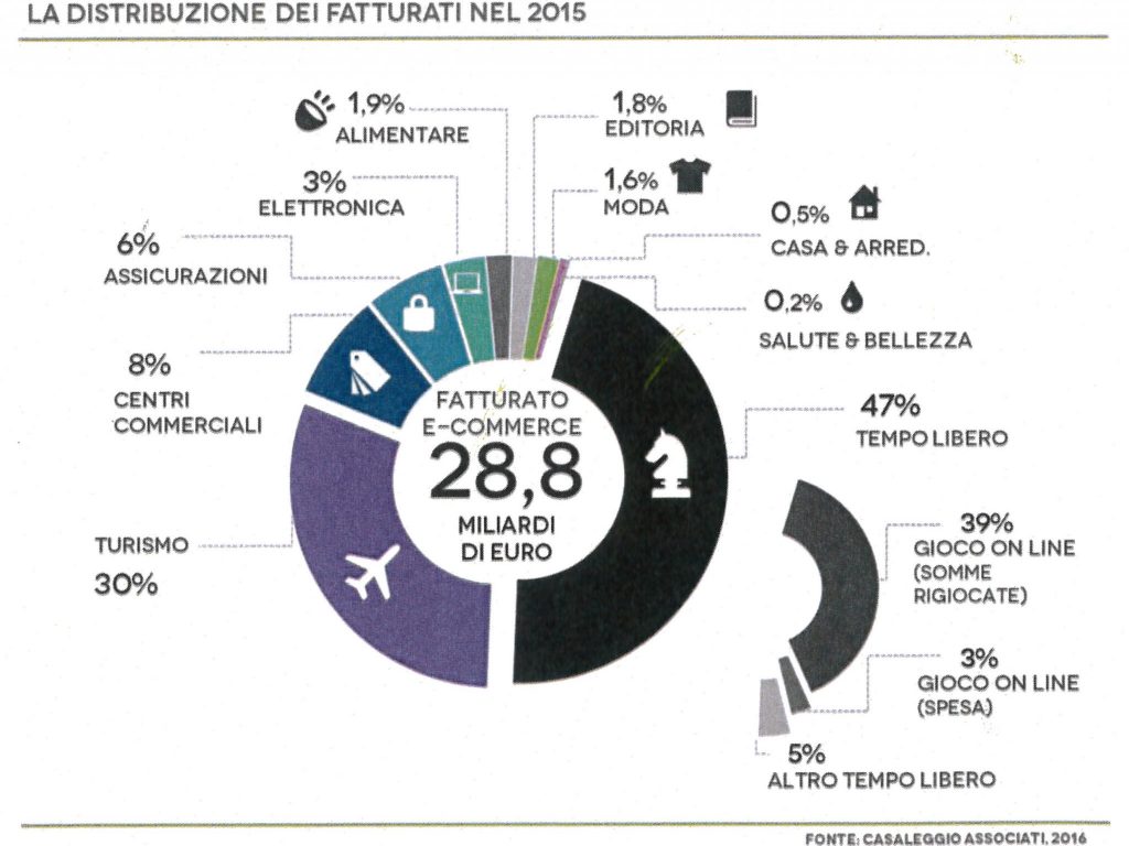 Fatturati ecommerce 2015