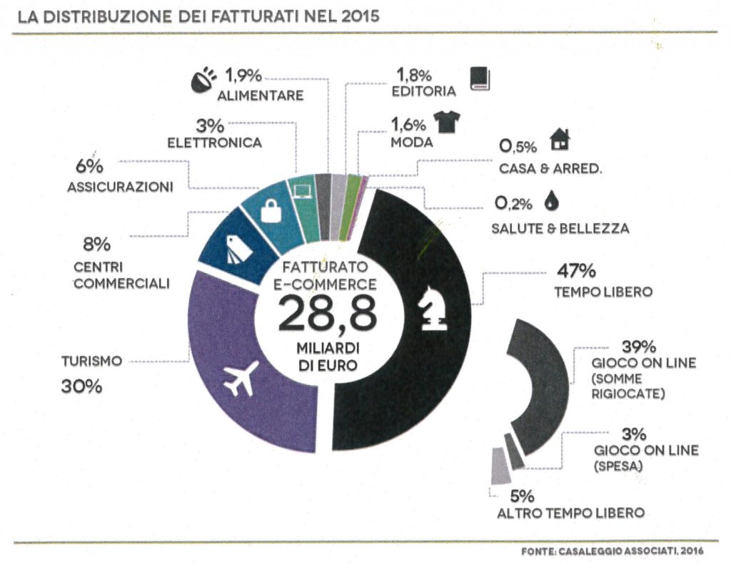 Fatturati ecommerce 2015