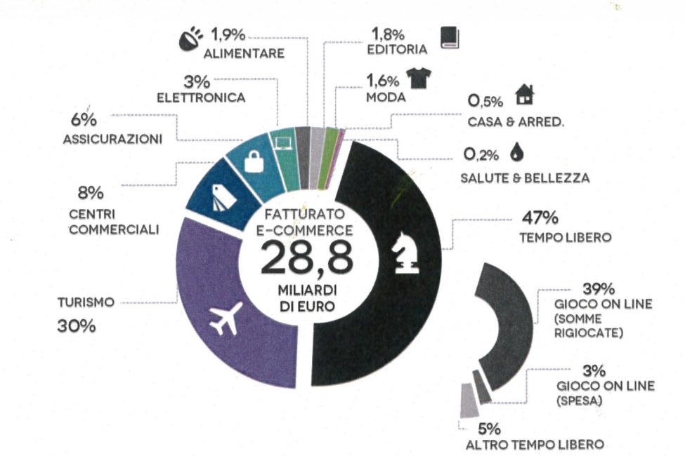 Fatturati ecommerce 2015